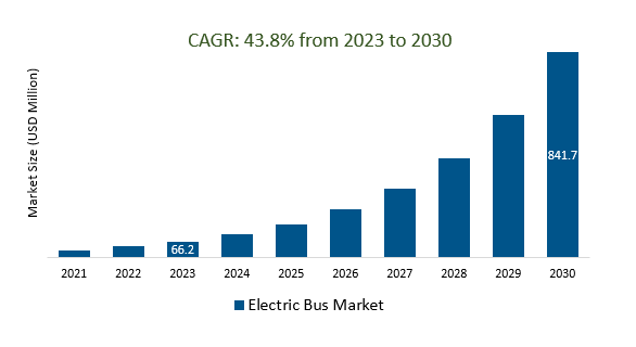 Electric Bus Market Size 2023-2030